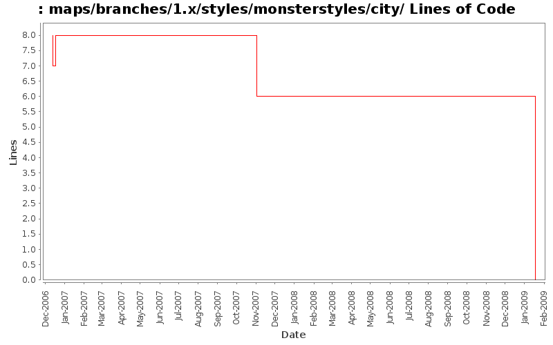 maps/branches/1.x/styles/monsterstyles/city/ Lines of Code