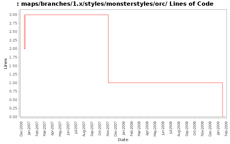 maps/branches/1.x/styles/monsterstyles/orc/ Lines of Code