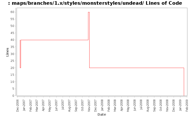 maps/branches/1.x/styles/monsterstyles/undead/ Lines of Code