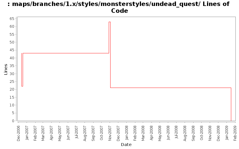maps/branches/1.x/styles/monsterstyles/undead_quest/ Lines of Code