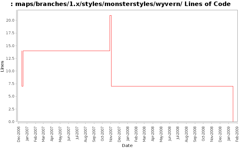 maps/branches/1.x/styles/monsterstyles/wyvern/ Lines of Code