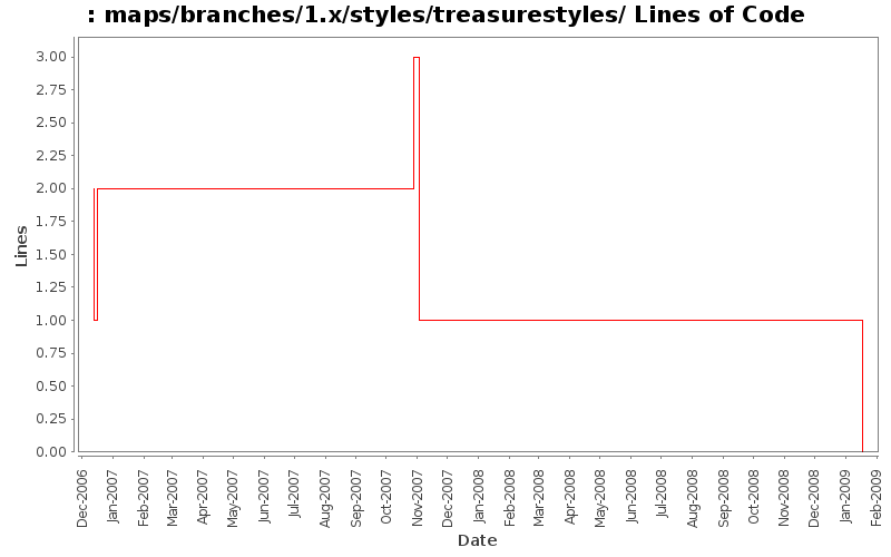 maps/branches/1.x/styles/treasurestyles/ Lines of Code