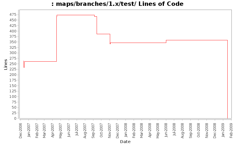 maps/branches/1.x/test/ Lines of Code