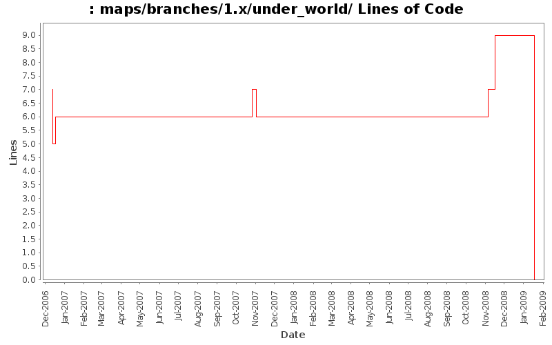 maps/branches/1.x/under_world/ Lines of Code