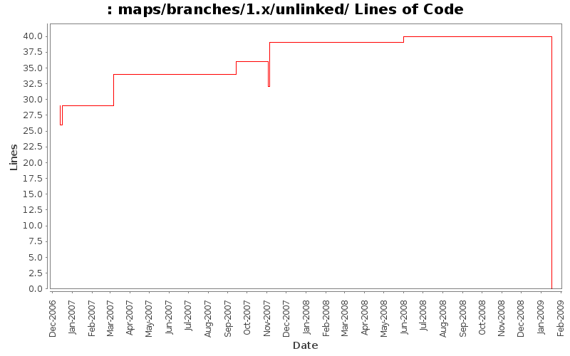 maps/branches/1.x/unlinked/ Lines of Code