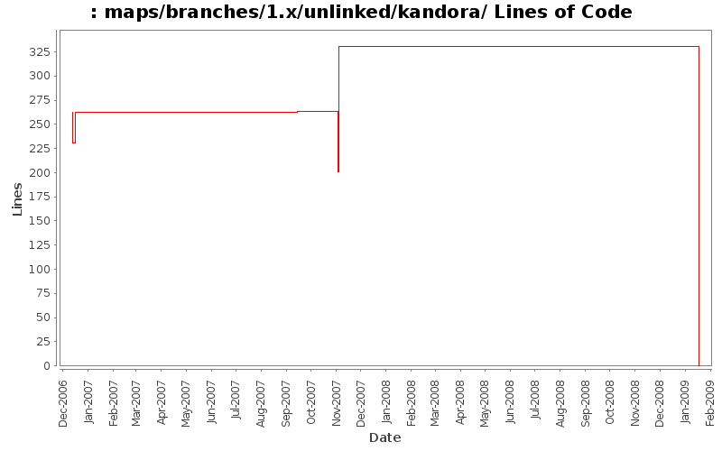 maps/branches/1.x/unlinked/kandora/ Lines of Code