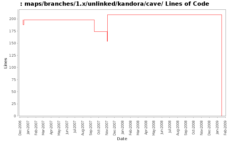 maps/branches/1.x/unlinked/kandora/cave/ Lines of Code
