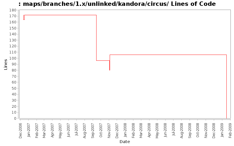 maps/branches/1.x/unlinked/kandora/circus/ Lines of Code