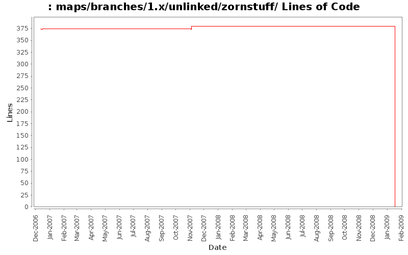 maps/branches/1.x/unlinked/zornstuff/ Lines of Code