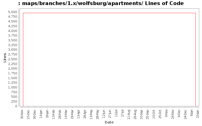 maps/branches/1.x/wolfsburg/apartments/ Lines of Code