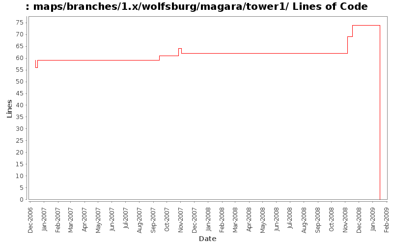 maps/branches/1.x/wolfsburg/magara/tower1/ Lines of Code