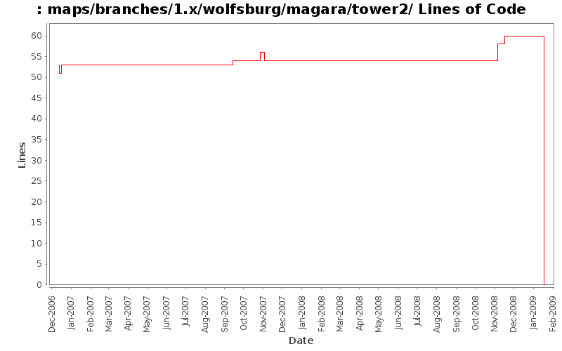 maps/branches/1.x/wolfsburg/magara/tower2/ Lines of Code