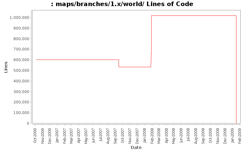maps/branches/1.x/world/ Lines of Code