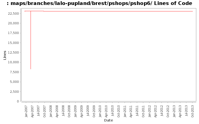 maps/branches/lalo-pupland/brest/pshops/pshop6/ Lines of Code