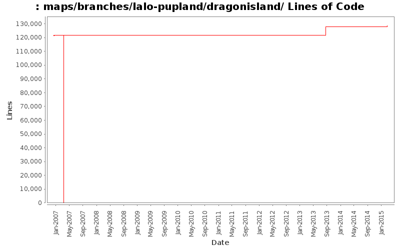 maps/branches/lalo-pupland/dragonisland/ Lines of Code