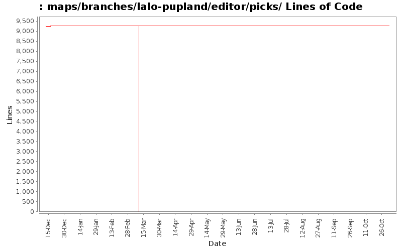 maps/branches/lalo-pupland/editor/picks/ Lines of Code
