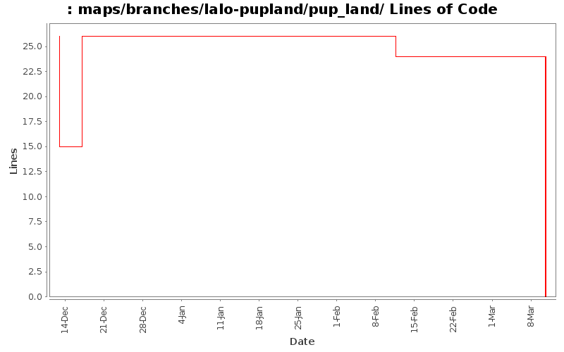 maps/branches/lalo-pupland/pup_land/ Lines of Code