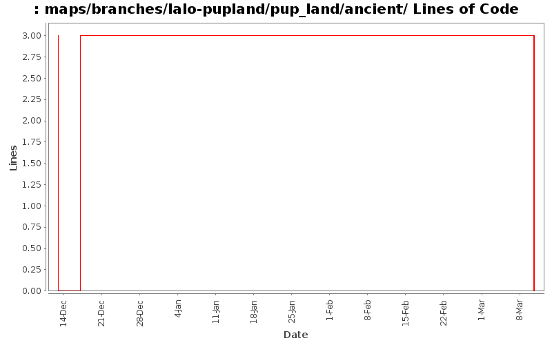 maps/branches/lalo-pupland/pup_land/ancient/ Lines of Code