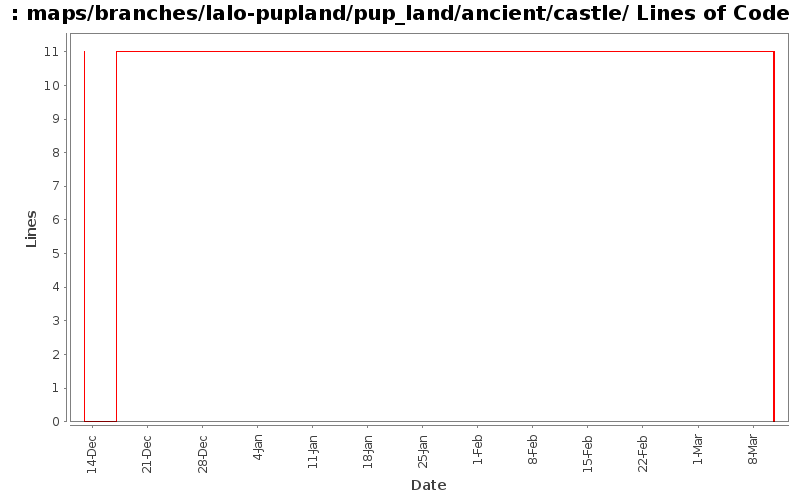 maps/branches/lalo-pupland/pup_land/ancient/castle/ Lines of Code