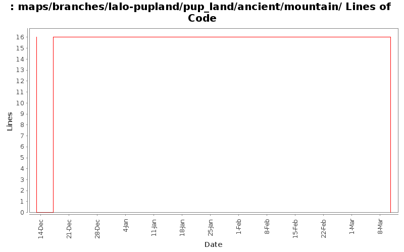 maps/branches/lalo-pupland/pup_land/ancient/mountain/ Lines of Code
