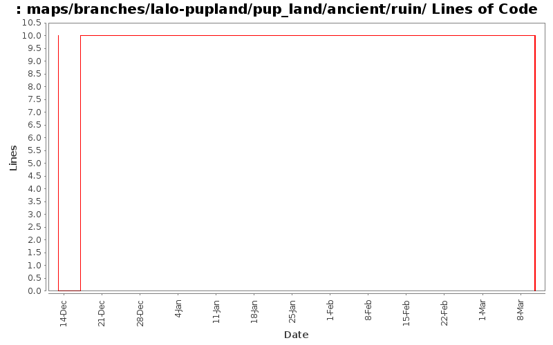 maps/branches/lalo-pupland/pup_land/ancient/ruin/ Lines of Code