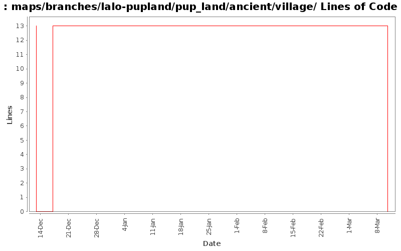 maps/branches/lalo-pupland/pup_land/ancient/village/ Lines of Code