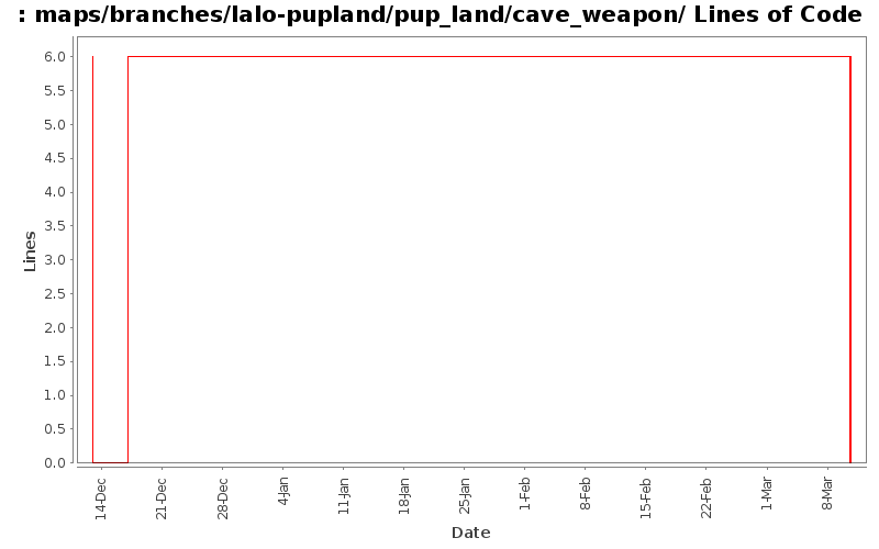 maps/branches/lalo-pupland/pup_land/cave_weapon/ Lines of Code