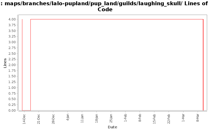maps/branches/lalo-pupland/pup_land/guilds/laughing_skull/ Lines of Code