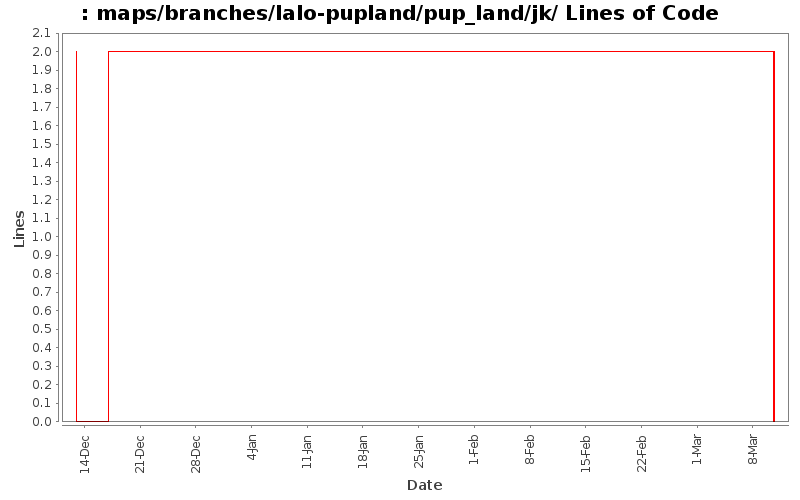 maps/branches/lalo-pupland/pup_land/jk/ Lines of Code