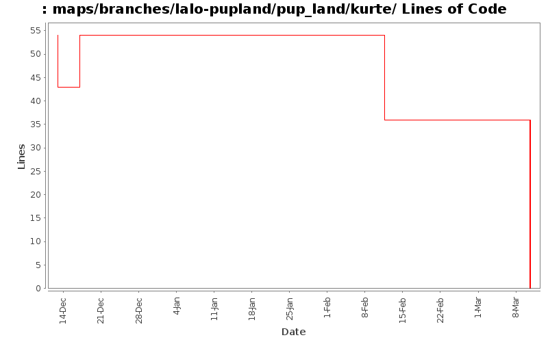 maps/branches/lalo-pupland/pup_land/kurte/ Lines of Code