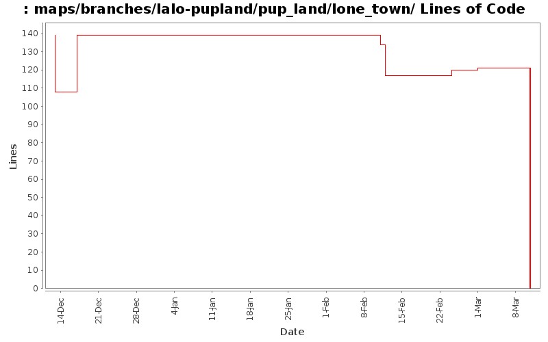 maps/branches/lalo-pupland/pup_land/lone_town/ Lines of Code