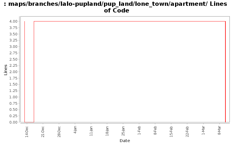 maps/branches/lalo-pupland/pup_land/lone_town/apartment/ Lines of Code