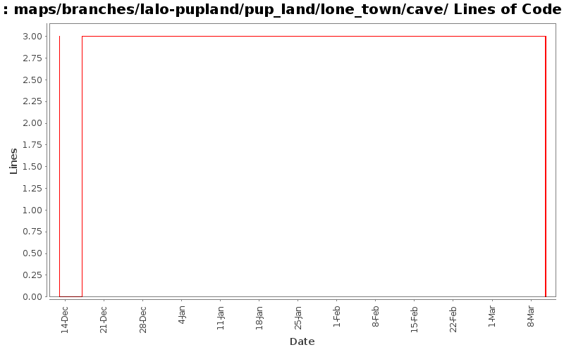 maps/branches/lalo-pupland/pup_land/lone_town/cave/ Lines of Code