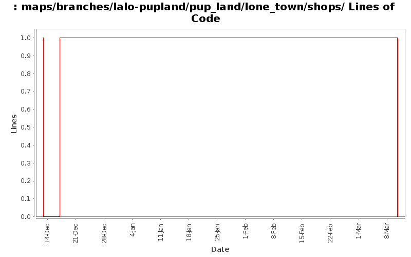 maps/branches/lalo-pupland/pup_land/lone_town/shops/ Lines of Code