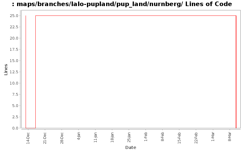 maps/branches/lalo-pupland/pup_land/nurnberg/ Lines of Code