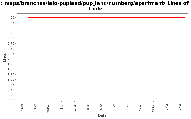 maps/branches/lalo-pupland/pup_land/nurnberg/apartment/ Lines of Code