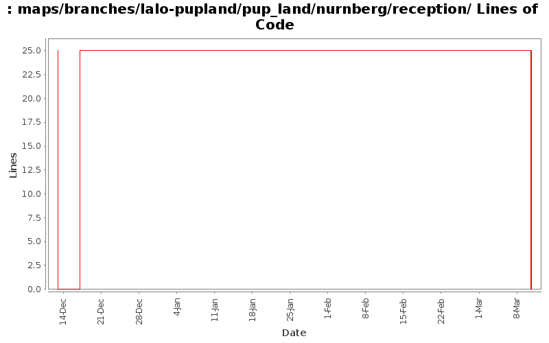 maps/branches/lalo-pupland/pup_land/nurnberg/reception/ Lines of Code