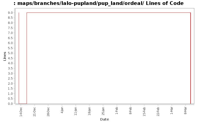 maps/branches/lalo-pupland/pup_land/ordeal/ Lines of Code