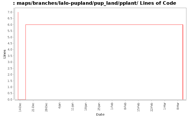 maps/branches/lalo-pupland/pup_land/pplant/ Lines of Code