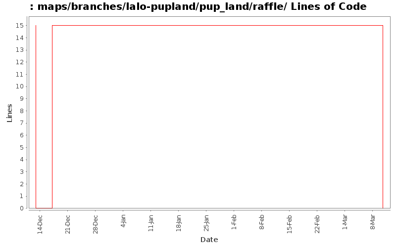 maps/branches/lalo-pupland/pup_land/raffle/ Lines of Code