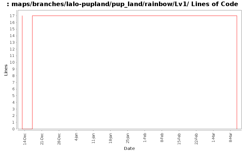 maps/branches/lalo-pupland/pup_land/rainbow/Lv1/ Lines of Code