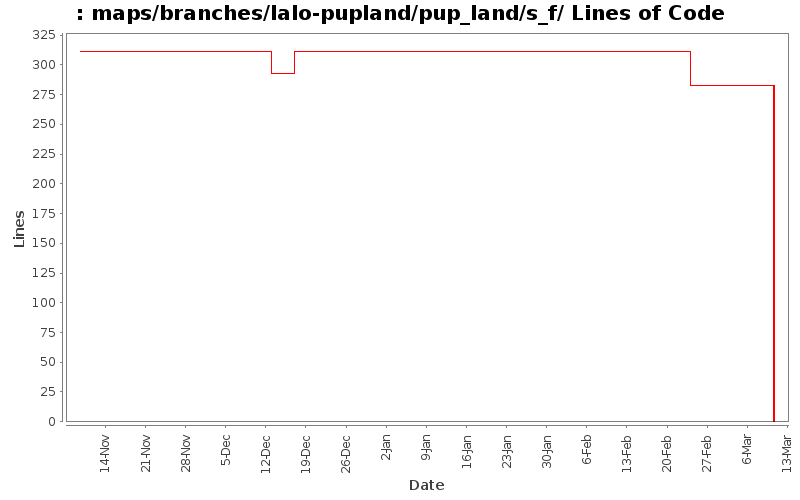 maps/branches/lalo-pupland/pup_land/s_f/ Lines of Code