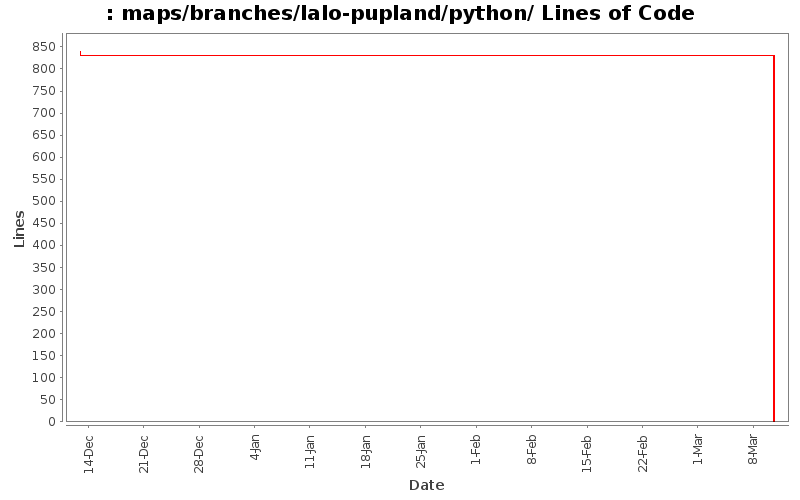 maps/branches/lalo-pupland/python/ Lines of Code
