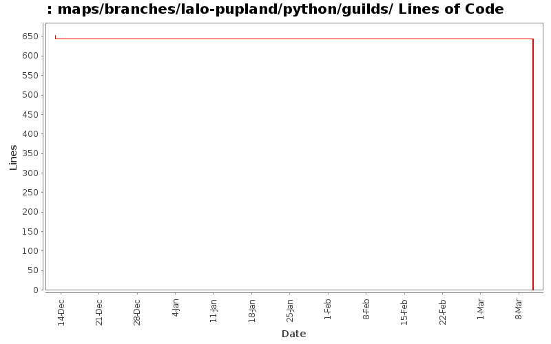 maps/branches/lalo-pupland/python/guilds/ Lines of Code