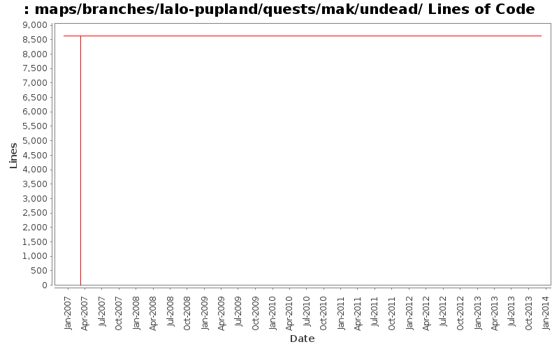 maps/branches/lalo-pupland/quests/mak/undead/ Lines of Code