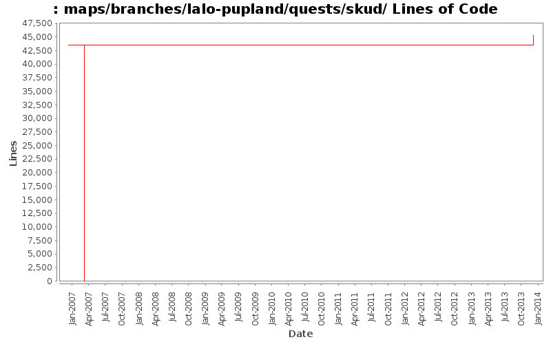maps/branches/lalo-pupland/quests/skud/ Lines of Code