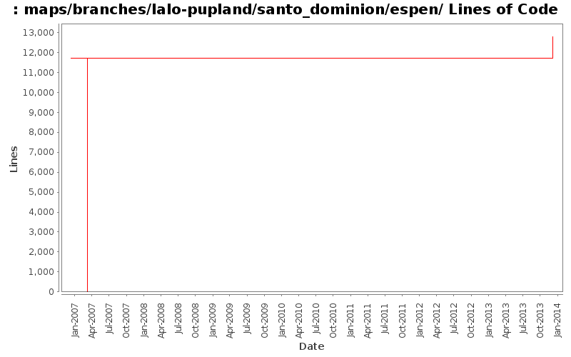 maps/branches/lalo-pupland/santo_dominion/espen/ Lines of Code
