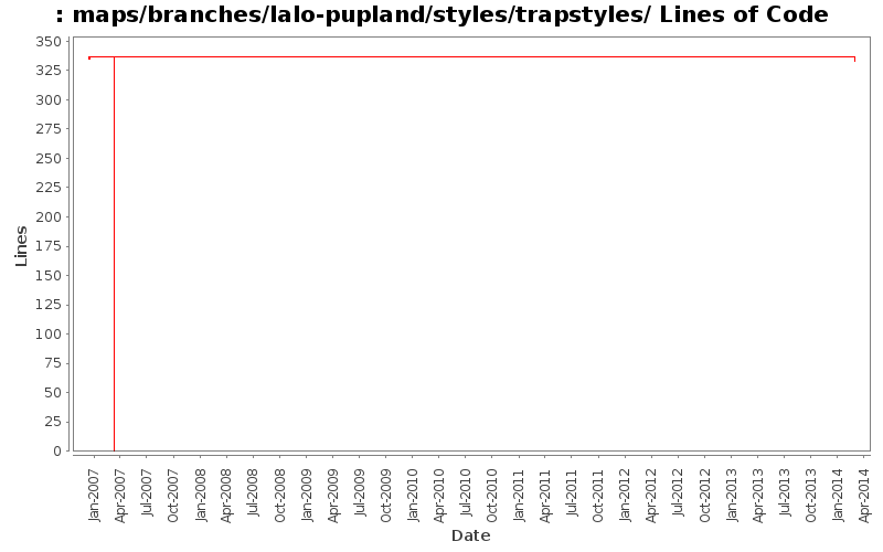 maps/branches/lalo-pupland/styles/trapstyles/ Lines of Code