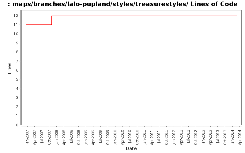 maps/branches/lalo-pupland/styles/treasurestyles/ Lines of Code