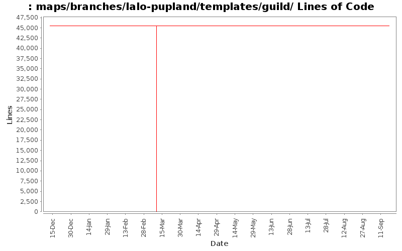 maps/branches/lalo-pupland/templates/guild/ Lines of Code